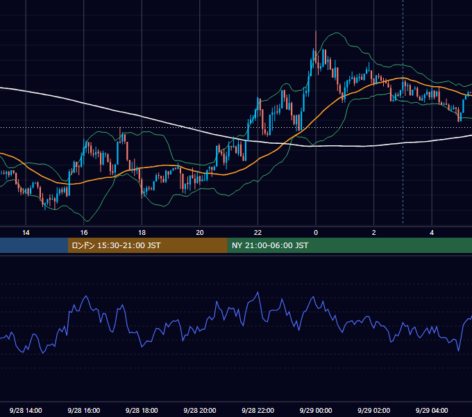 2020年9月28日（月） USD/JPY 5分足チャート