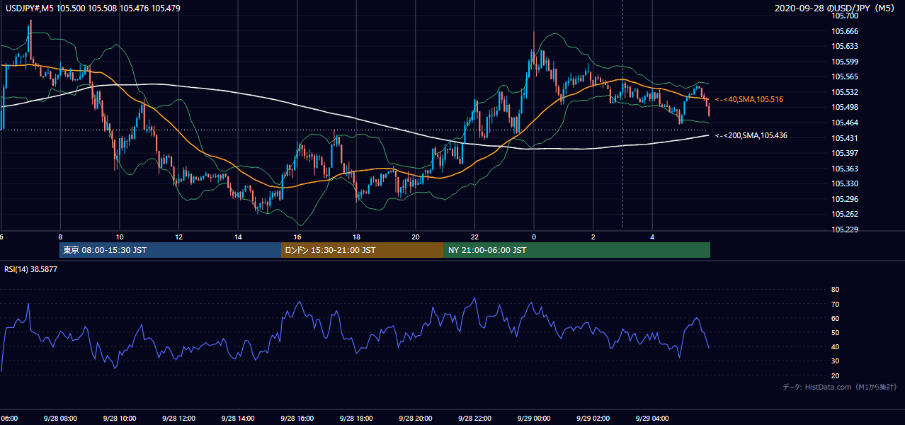 2020年9月28日（月） USD/JPY 5分足チャート