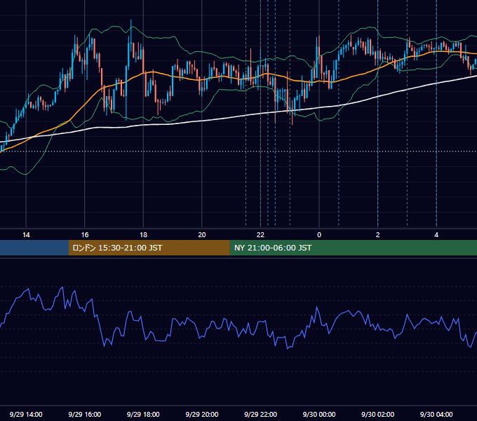 2020年9月29日（火） USD/JPY 5分足チャート