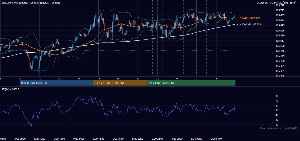 2020年9月29日（火） USD/JPY 5分足チャート