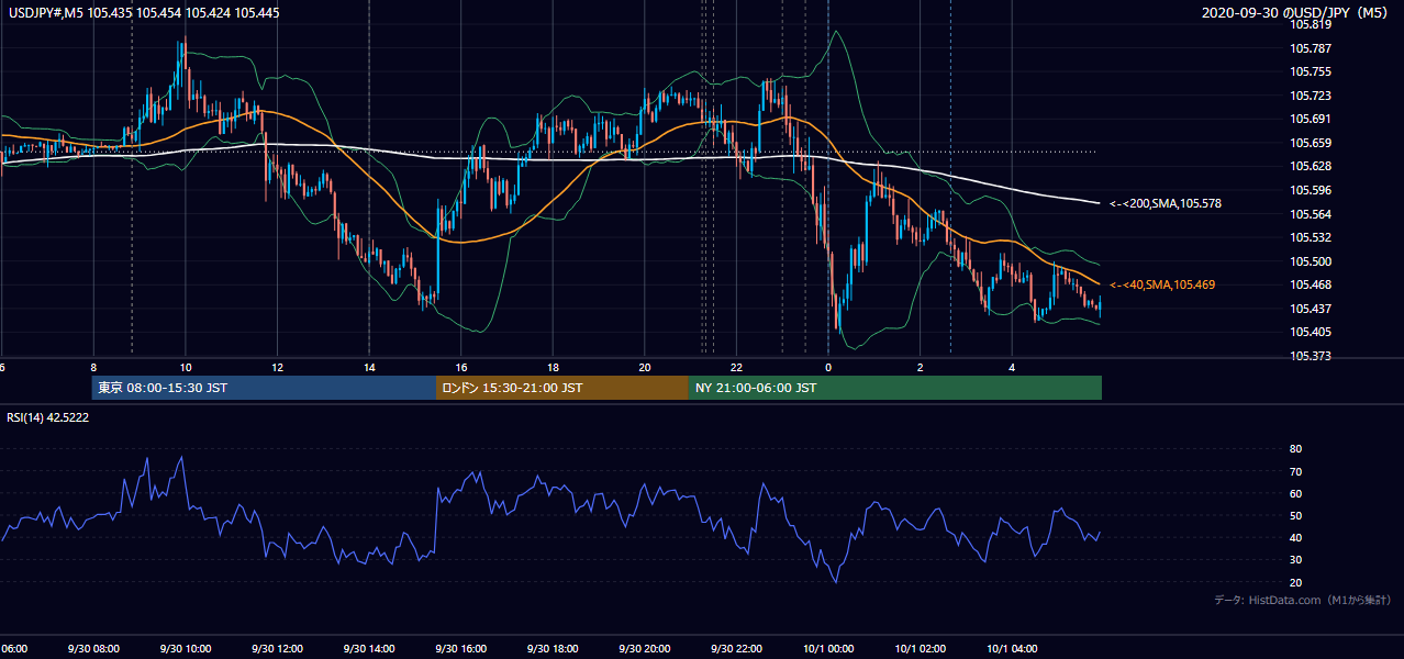 2020年9月30日（水） USD/JPY 5分足チャート