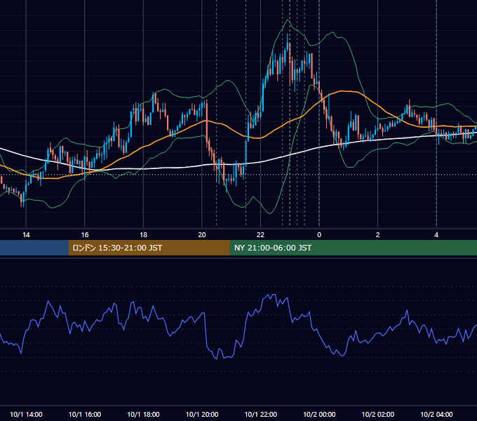 2020年10月1日（木） USD/JPY 5分足チャート