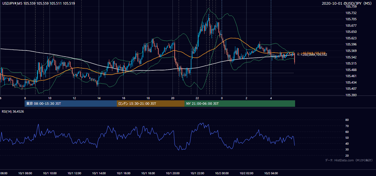 2020年10月1日(木) USD/JPY 5分足チャート