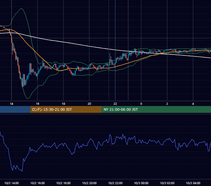 2020年10月2日（金） USD/JPY 5分足チャート
