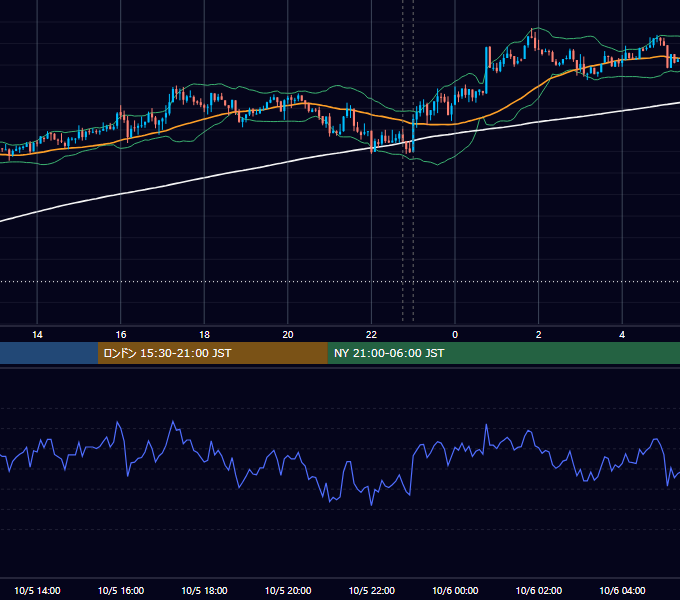 2020年10月5日（月） USD/JPY 5分足チャート