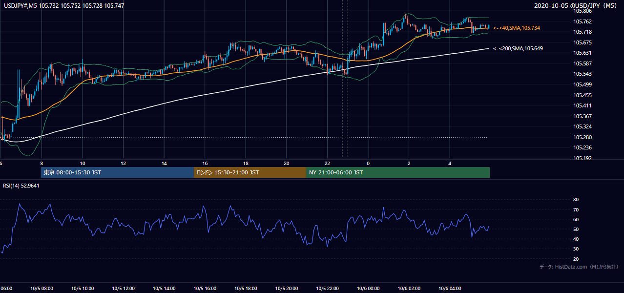 2020年10月5日(月) USD/JPY 5分足チャート