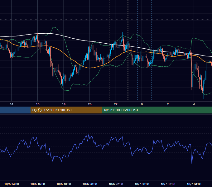 2020年10月6日（火） USD/JPY 5分足チャート