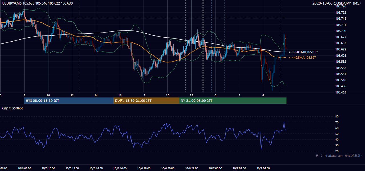 2020年10月6日（火） USD/JPY 5分足チャート