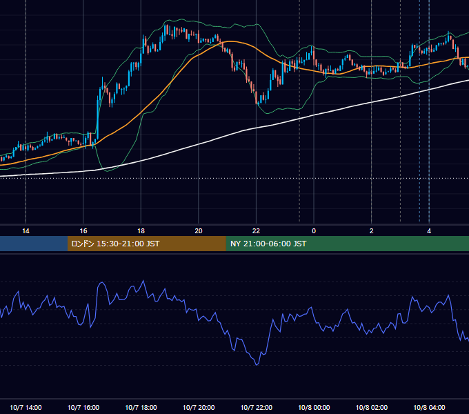 2020年10月7日（水） USD/JPY 5分足チャート