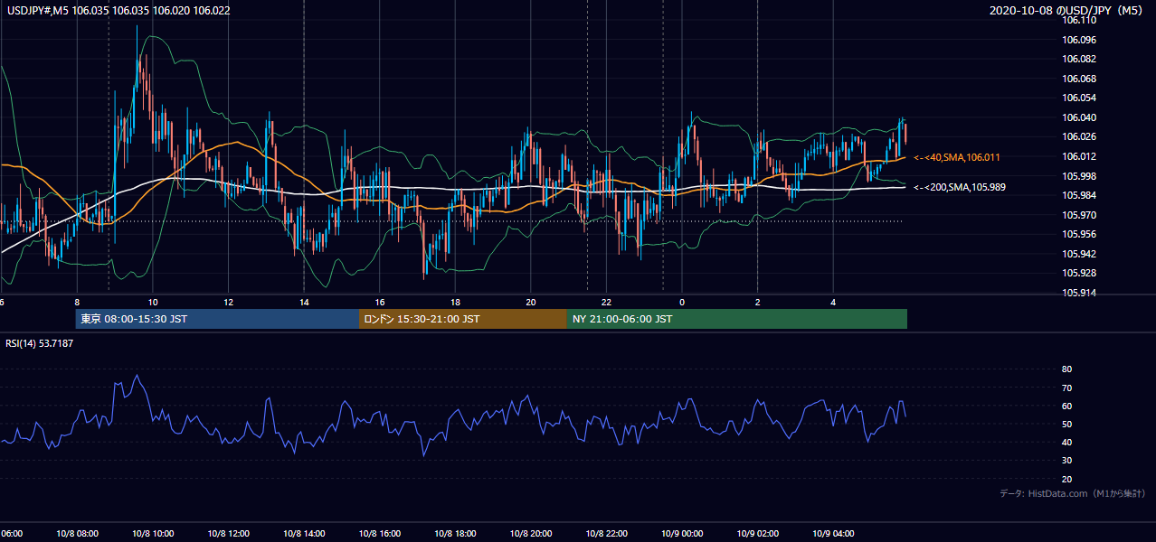 2020年10月8日（木） USD/JPY 5分足チャート