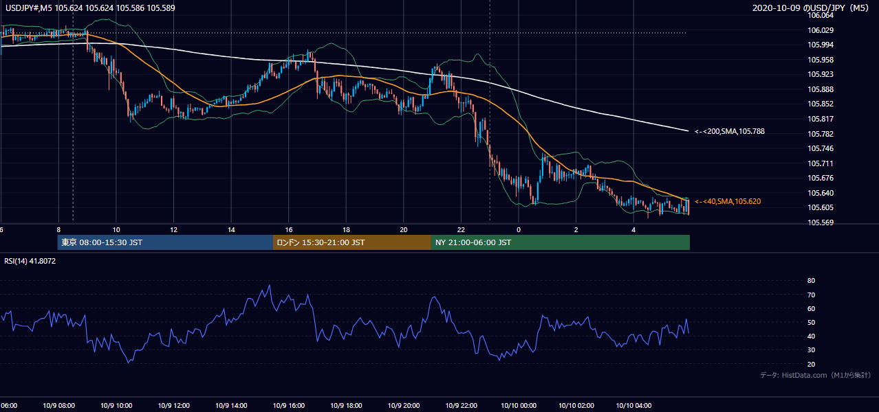 2020-10-09(金) USD/JPY 5分足チャート