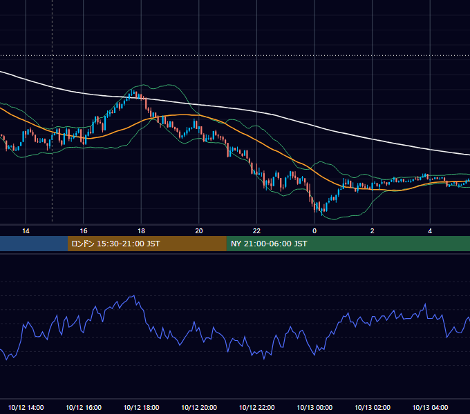 2020年10月12日（月） USD/JPY 5分足チャート