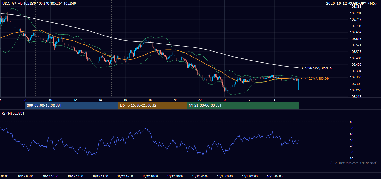2020年10月12日（月） USD/JPY 5分足チャート