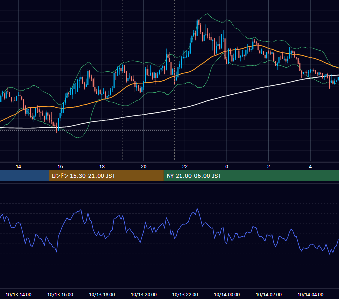 2020年10月13日（火） USD/JPY 5分足チャート