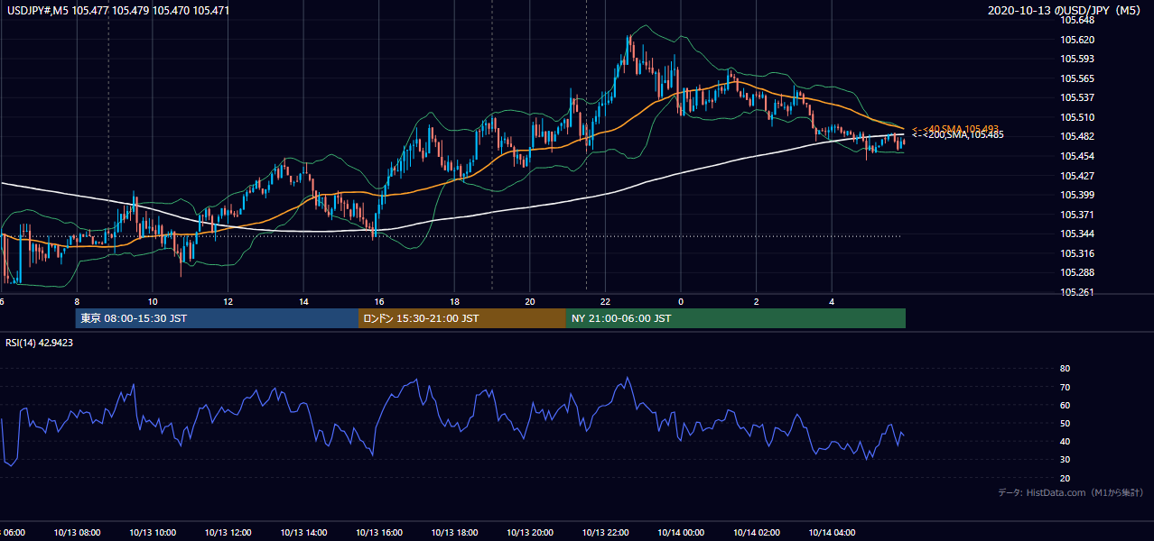 2020年10月13日（火） USD/JPY 5分足チャート