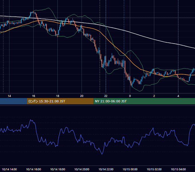 2020年10月14日（水） USD/JPY 5分足チャート