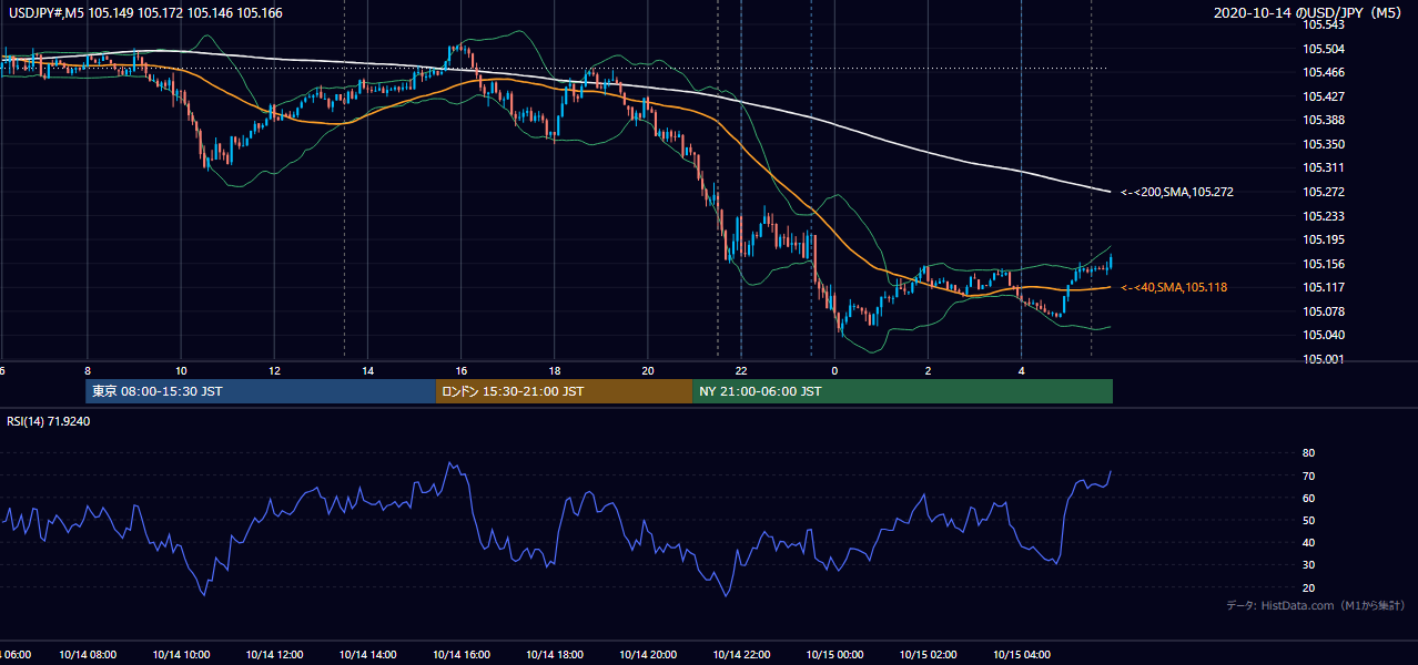 2020年10月14日(水) USD/JPY 5分足チャート