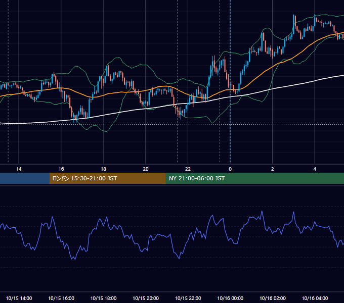 2020年10月15日（木） USD/JPY 5分足チャート