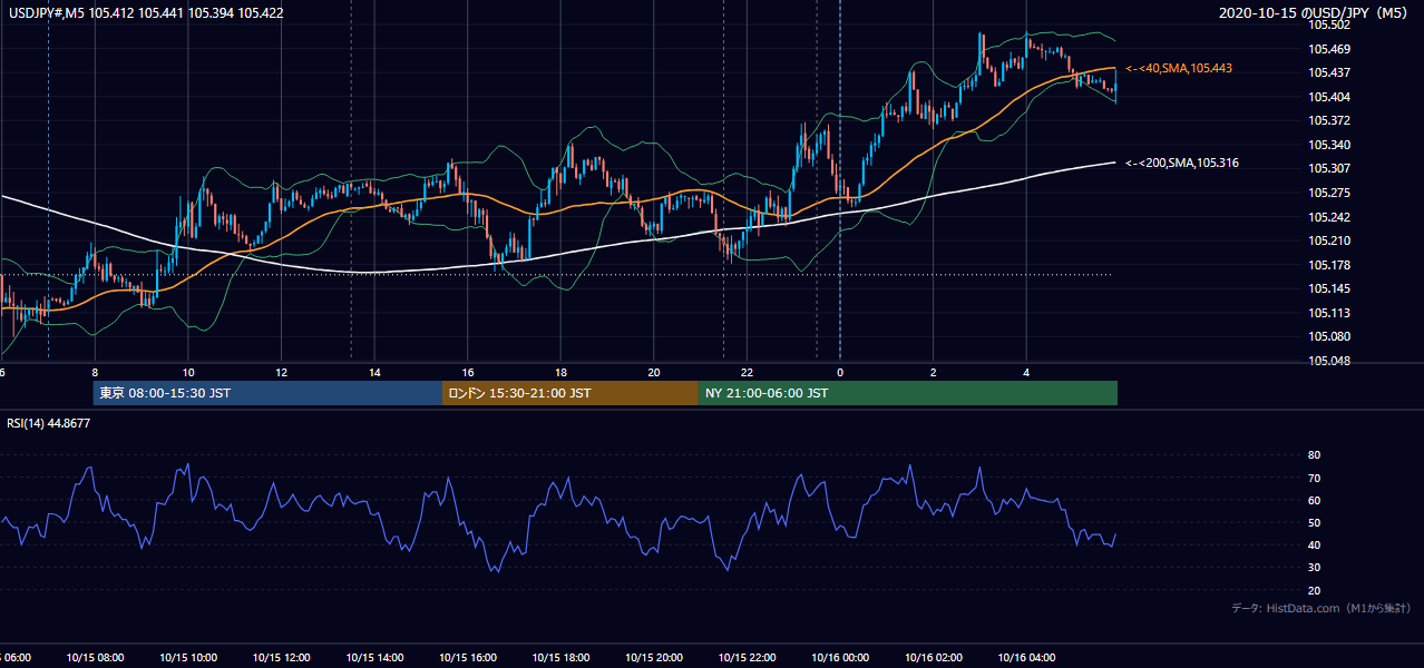 2020年10月15日(木) USD/JPY 5分足チャート