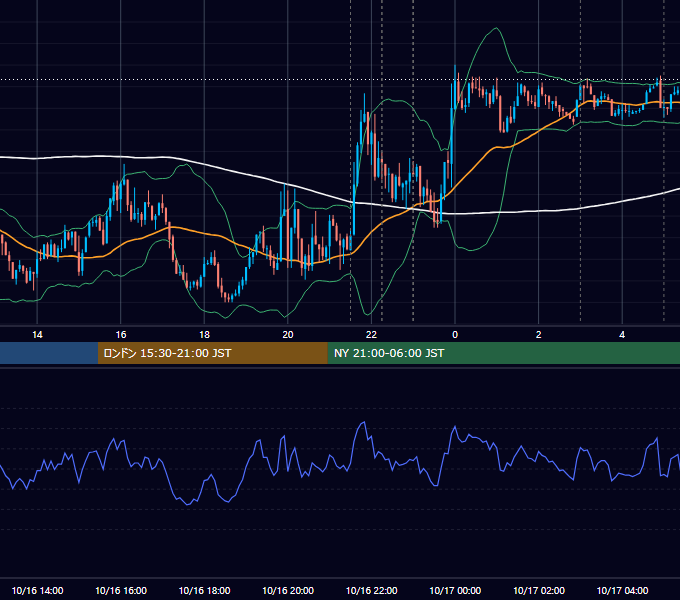 2020年10月16日（金） USD/JPY 5分足チャート