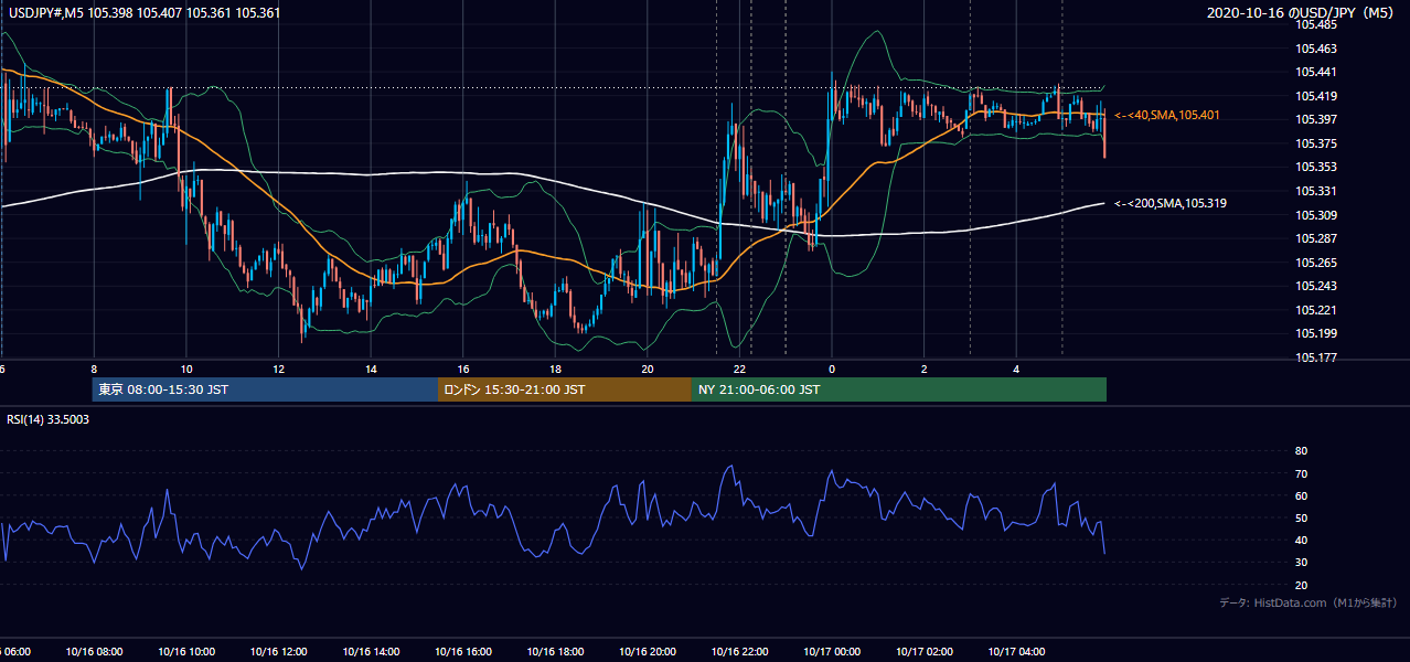 2020年10月16日(金) USD/JPY 5分足チャート