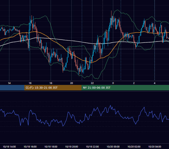 2020年10月19日（月） USD/JPY 5分足チャート