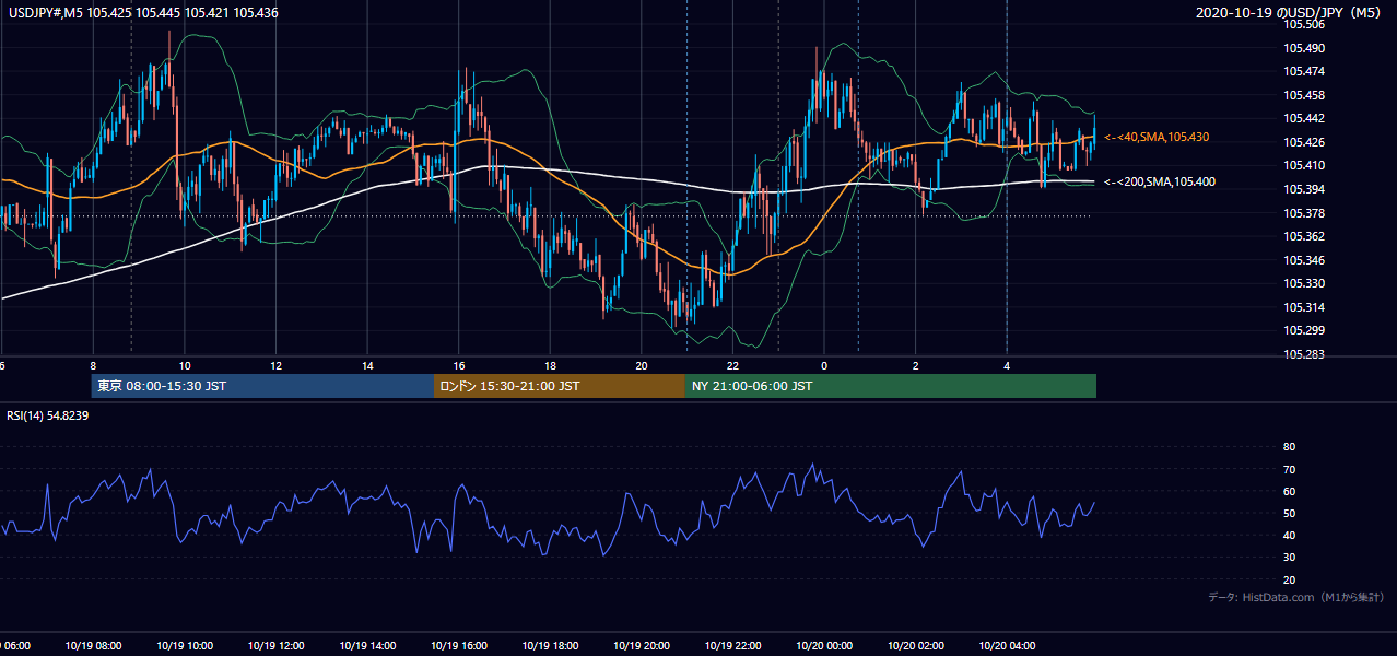 2020-10-19(月) USD/JPY 5分足チャート