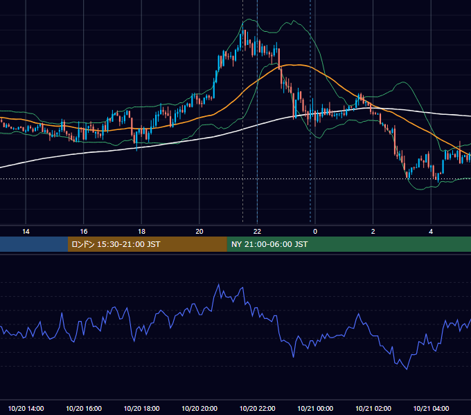 2020年10月20日（火） USD/JPY 5分足チャート
