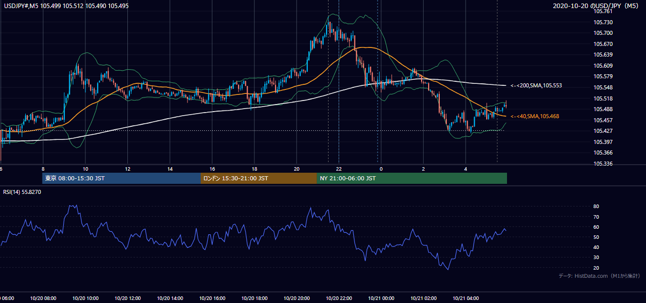 2020年10月20日(火) USD/JPY 5分足チャート