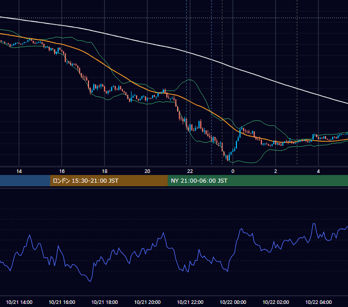 2020年10月21日（水） USD/JPY 5分足チャート