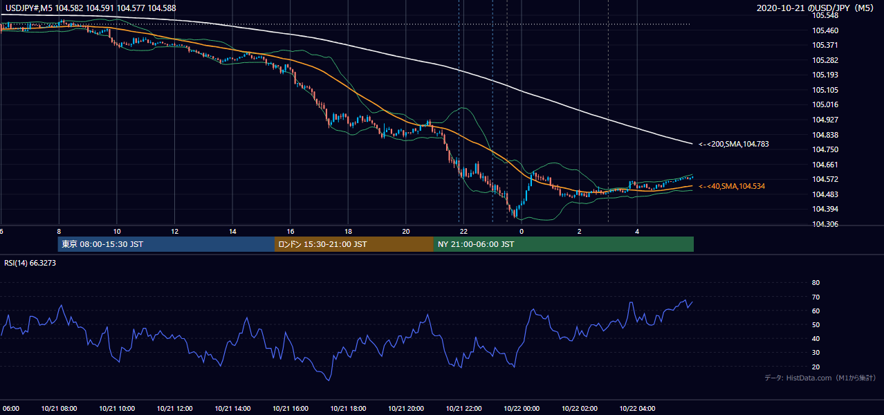 2020年10月21日（水） USD/JPY 5分足チャート