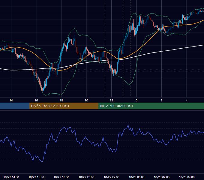 2020年10月22日（木） USD/JPY 5分足チャート