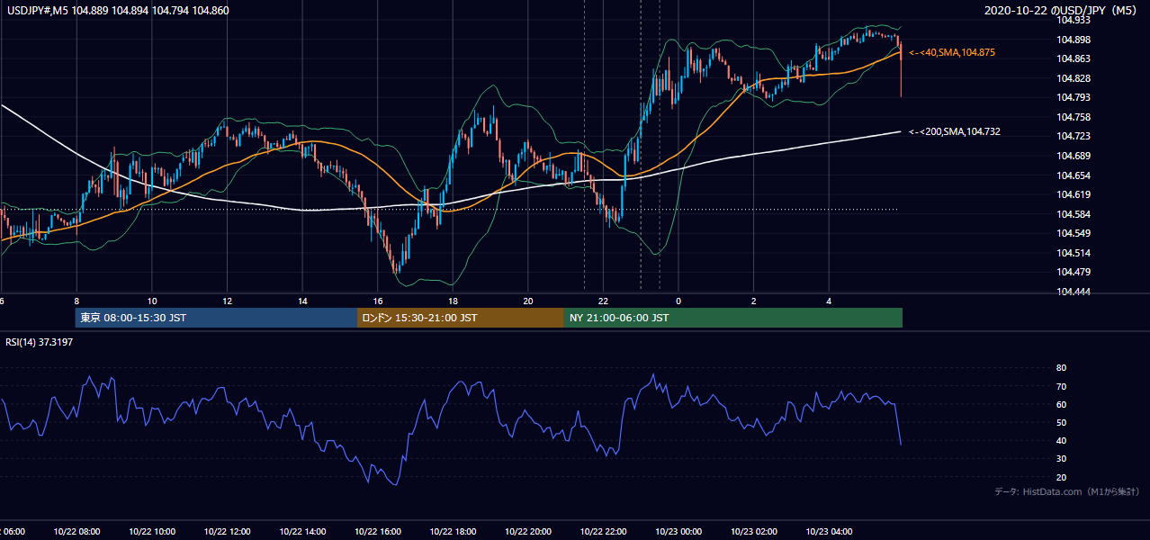 2020-10-22(木) USD/JPY 5分足チャート