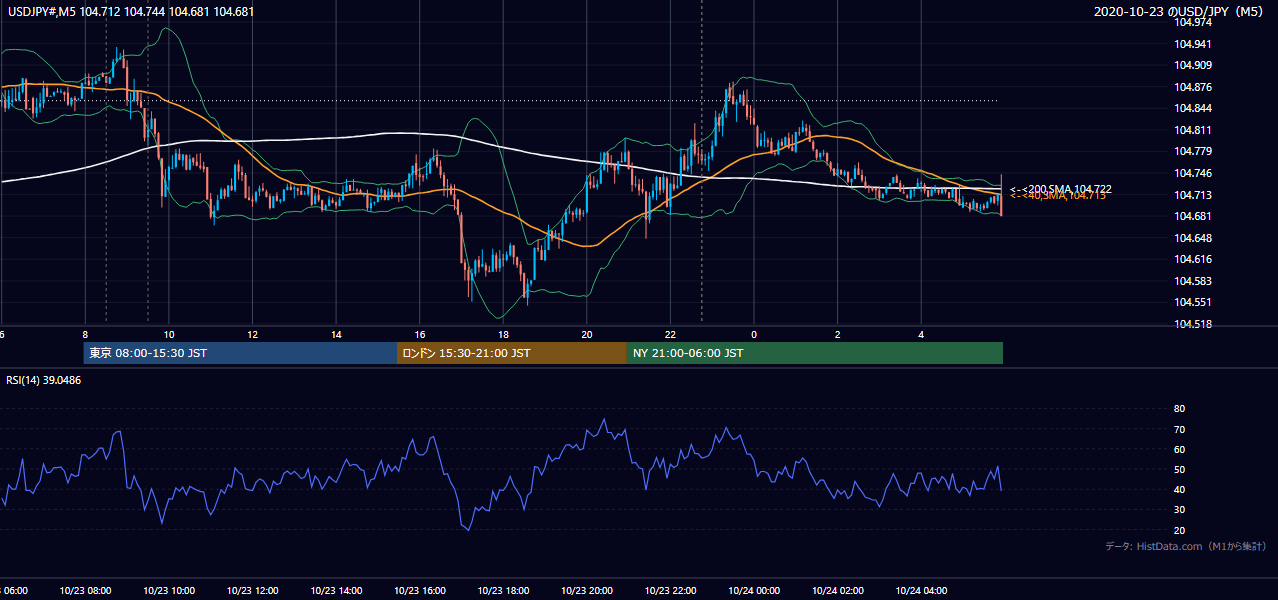 2020年10月23日（金） USD/JPY 5分足チャート