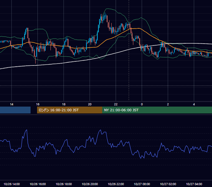 2020年10月26日（月） USD/JPY 5分足チャート