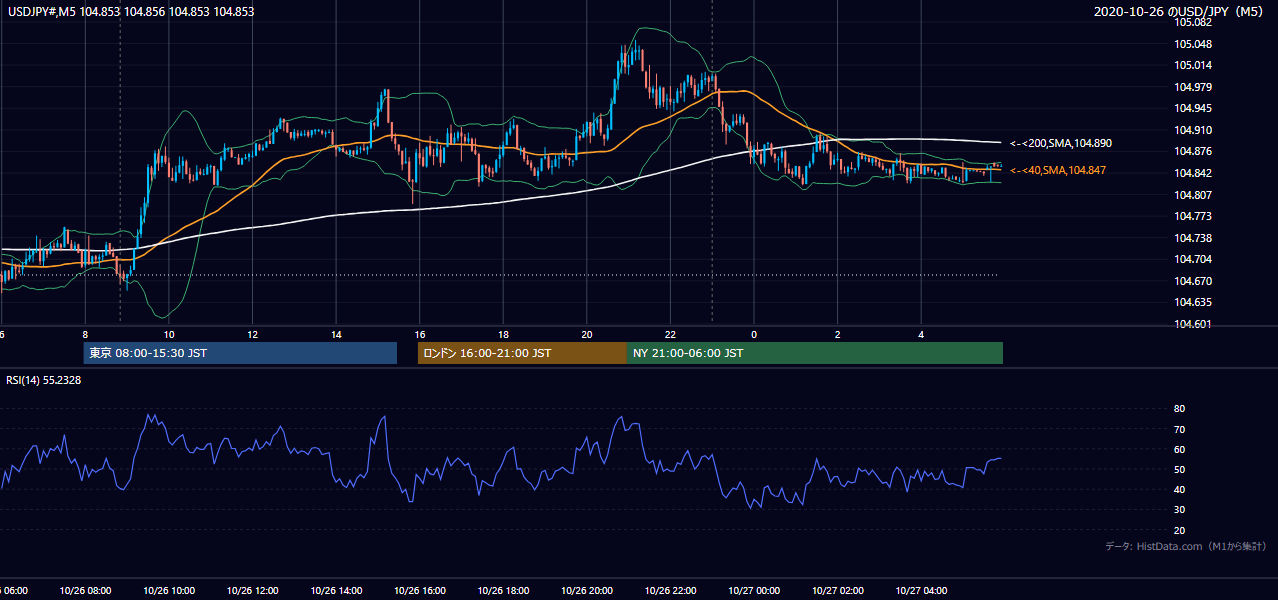 2020年10月26日(月) USD/JPY 5分足チャート