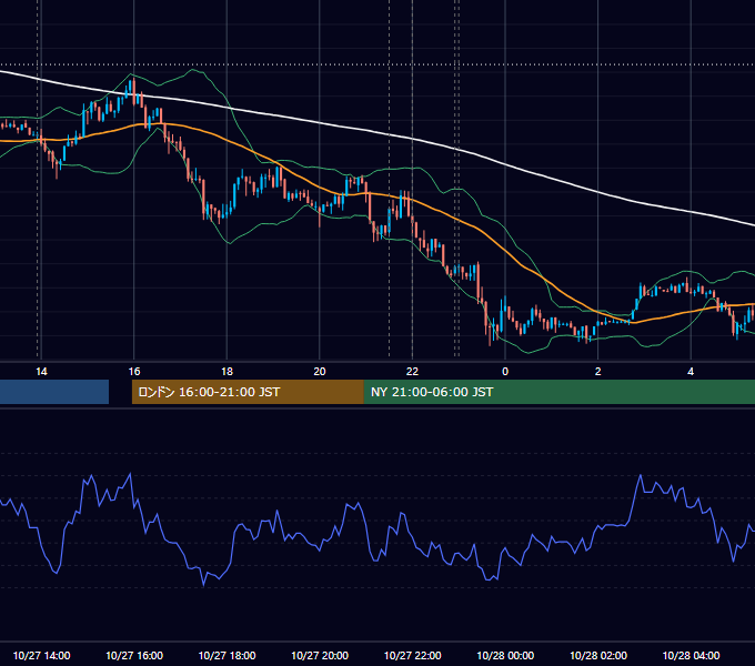 2020年10月27日（火） USD/JPY 5分足チャート