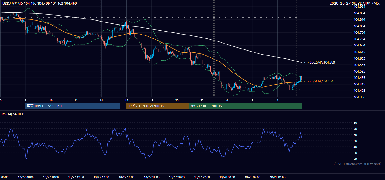 2020年10月27日（火） USD/JPY 5分足チャート