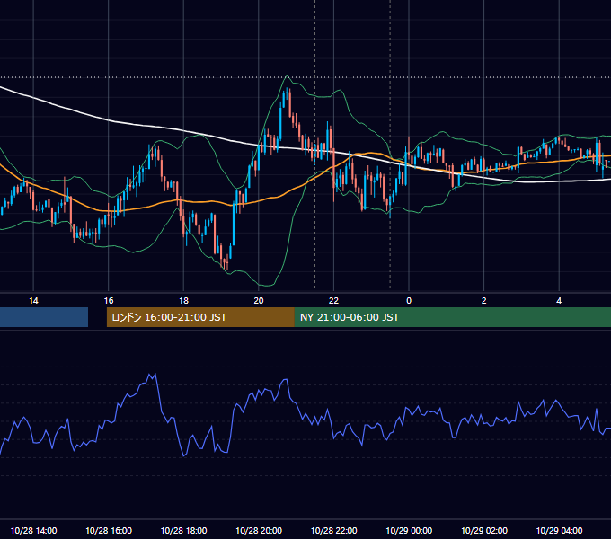 2020年10月28日（水） USD/JPY 5分足チャート