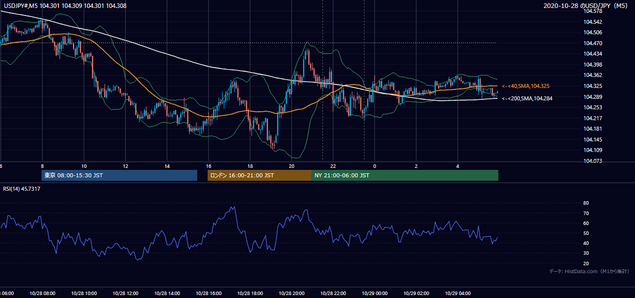 2020-10-28(水) USD/JPY 5分足チャート