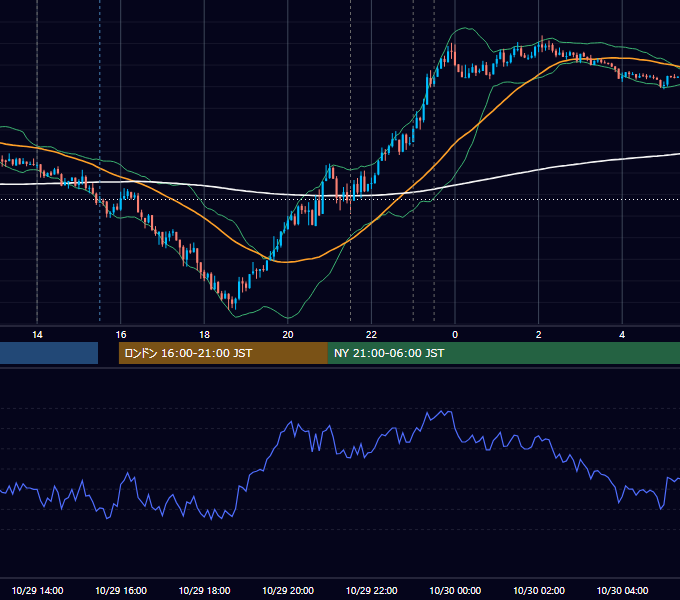 2020年10月29日（木） USD/JPY 5分足チャート