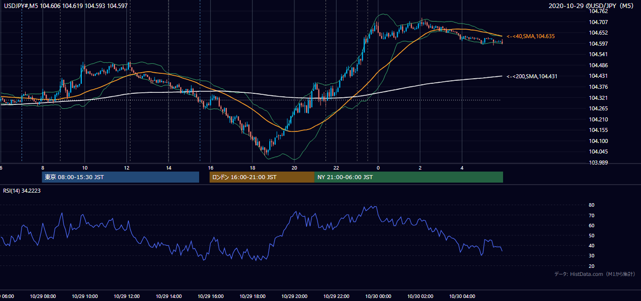 2020-10-29(木) USD/JPY 5分足チャート