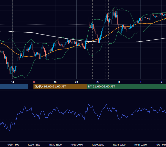 2020年10月30日（金） USD/JPY 5分足チャート
