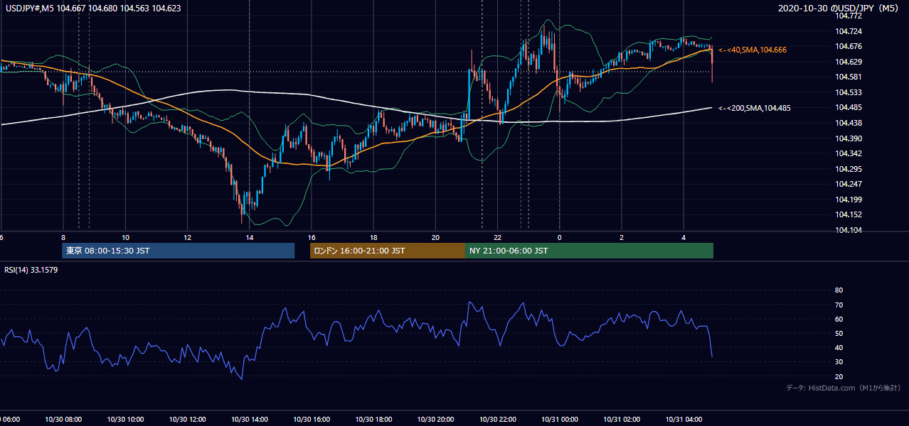 2020-10-30(金) USD/JPY 5分足チャート