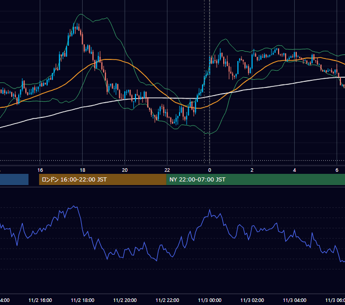 2020年11月2日（月） USD/JPY 5分足チャート