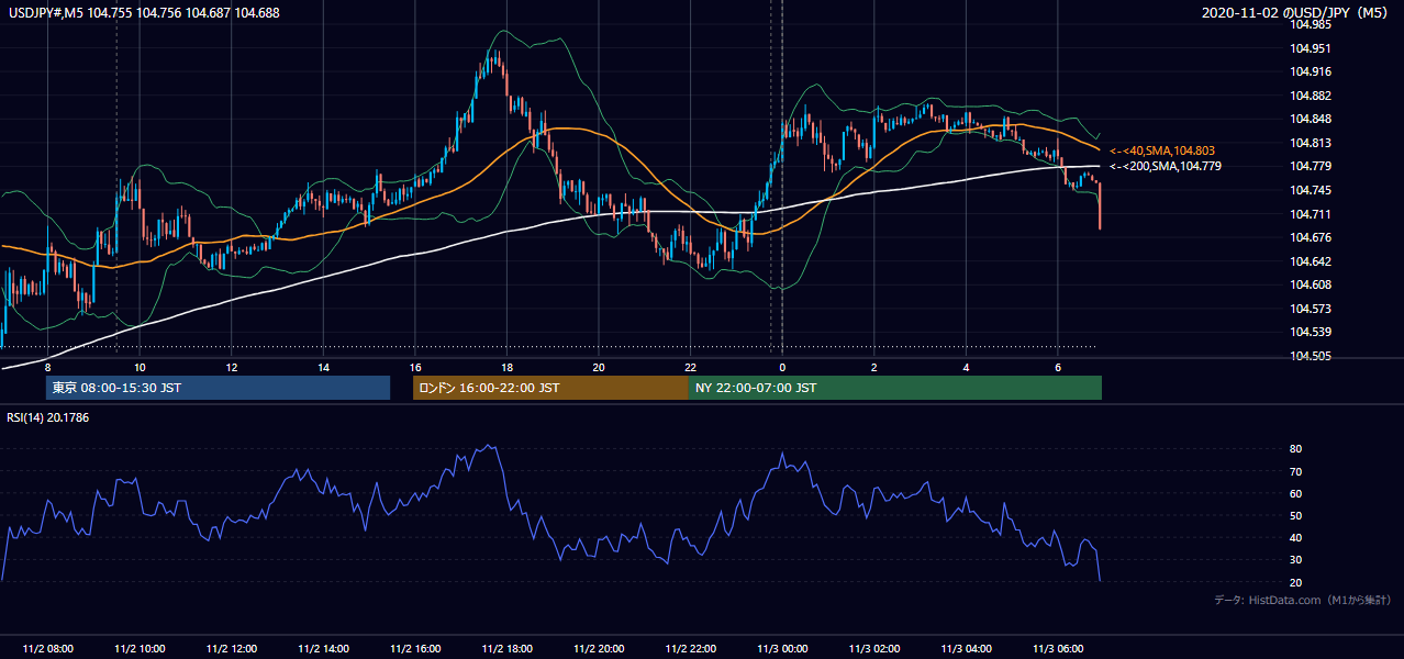 2020年11月2日（月） USD/JPY 5分足チャート