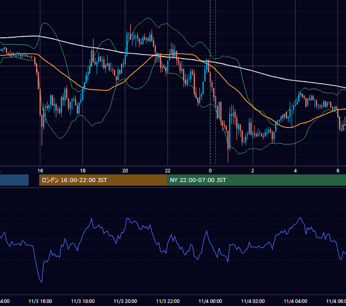 2020年11月3日（火） USD/JPY 5分足チャート