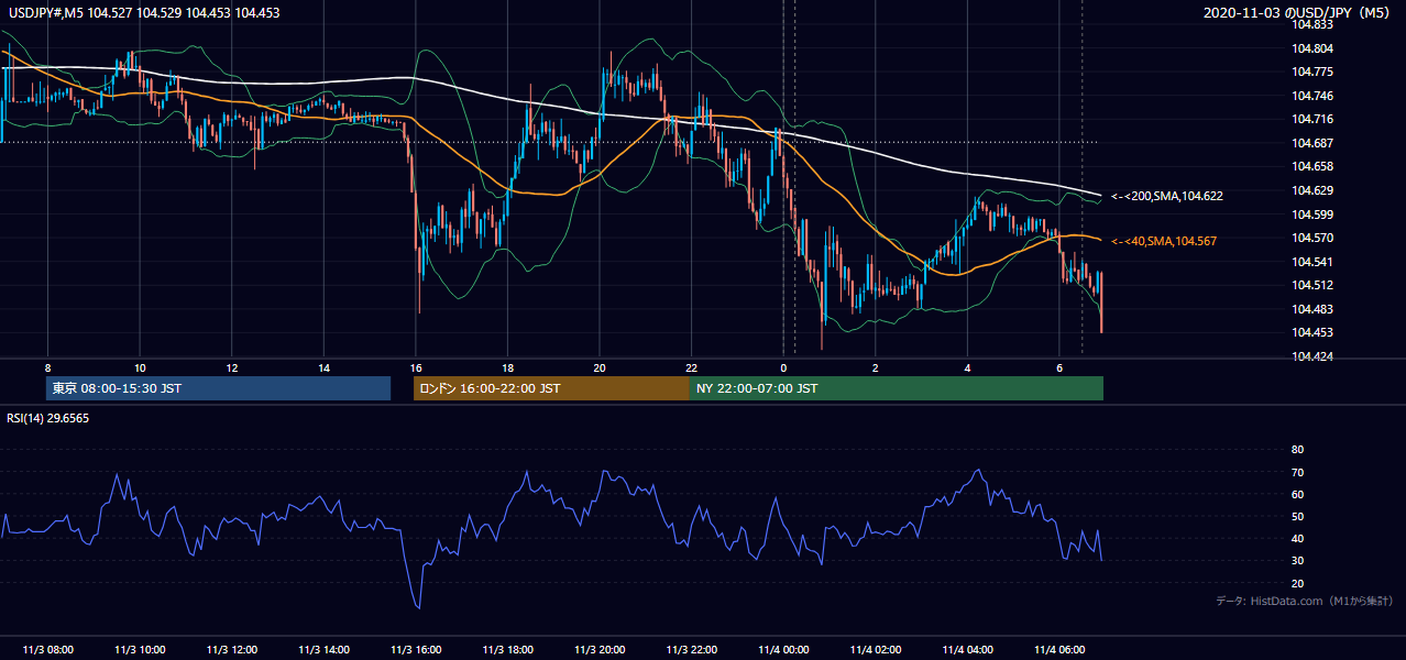 2020年11月3日（火） USD/JPY 5分足チャート