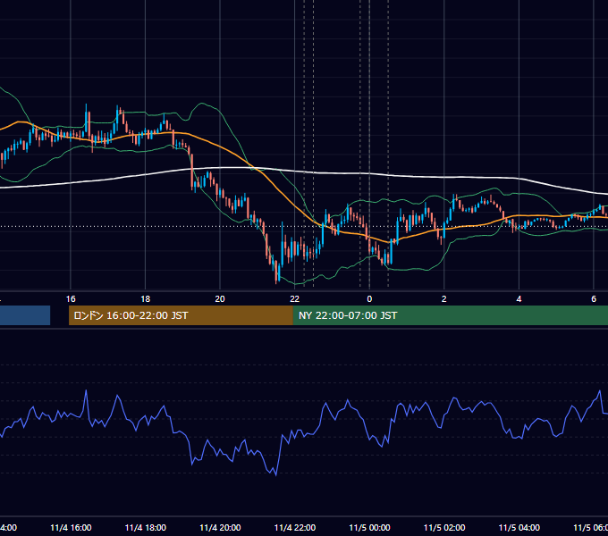 2020年11月4日（水） USD/JPY 5分足チャート