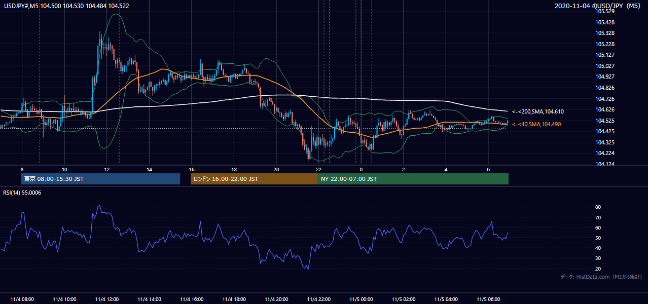 2020年11月4日(水) USD/JPY 5分足チャート